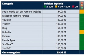 23.11.2010, 21:49Uhr, http://www.blogaboutjob.de/